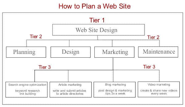 plan a web site