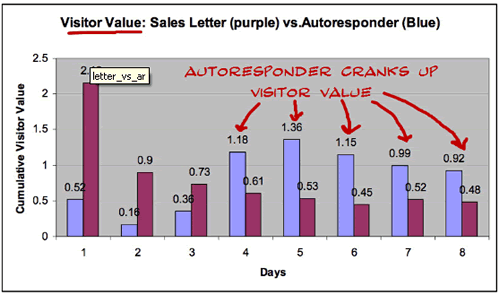 Autorepsonder vs Sales Letter