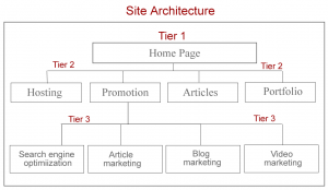 site architecture